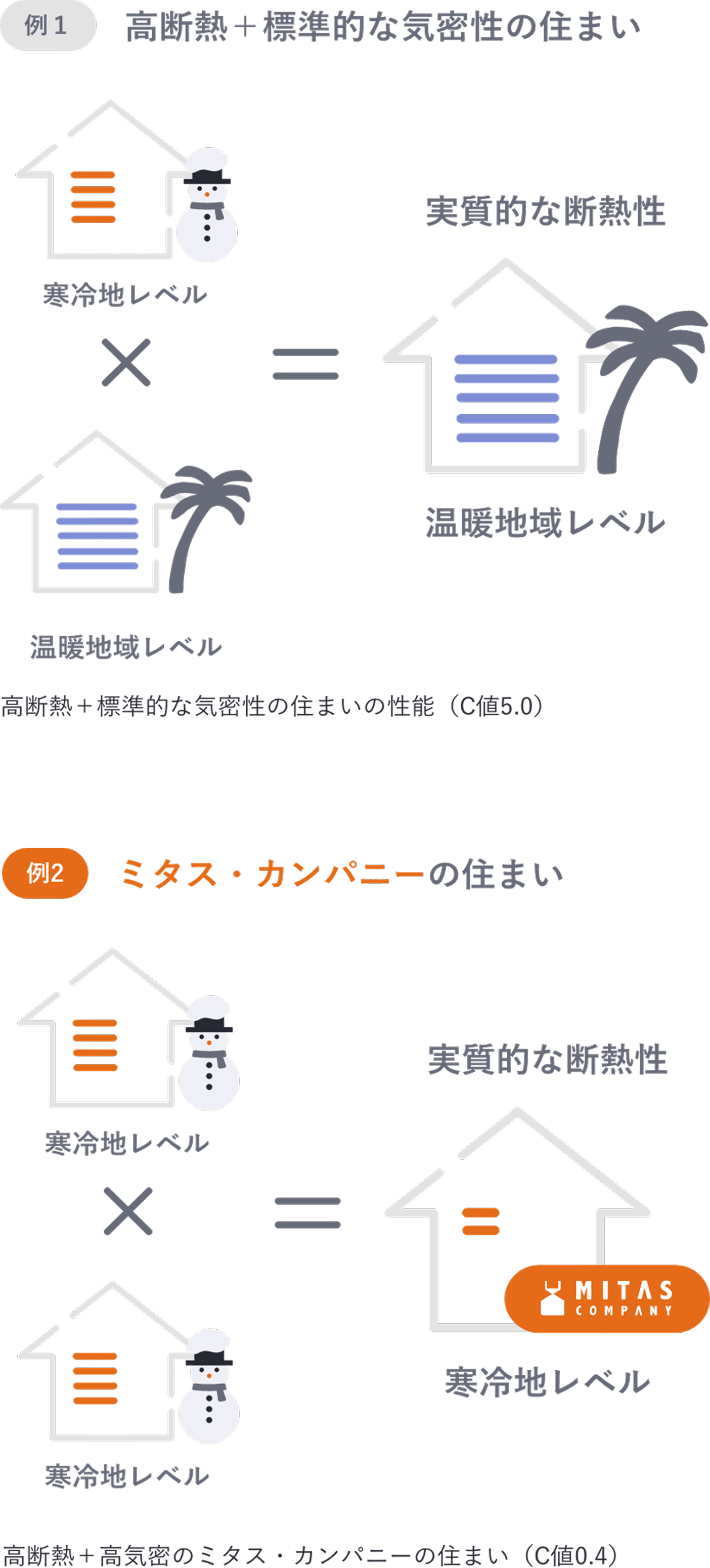 光熱費の削減効果