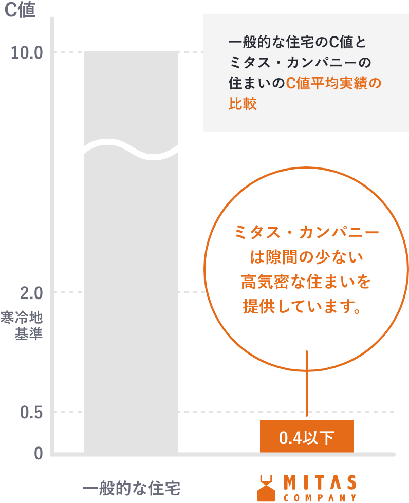 一般的な住宅とミタス・カンパニーの比較図