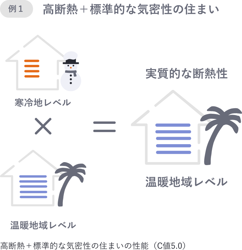 例）高断熱＋標準的な機密性の家