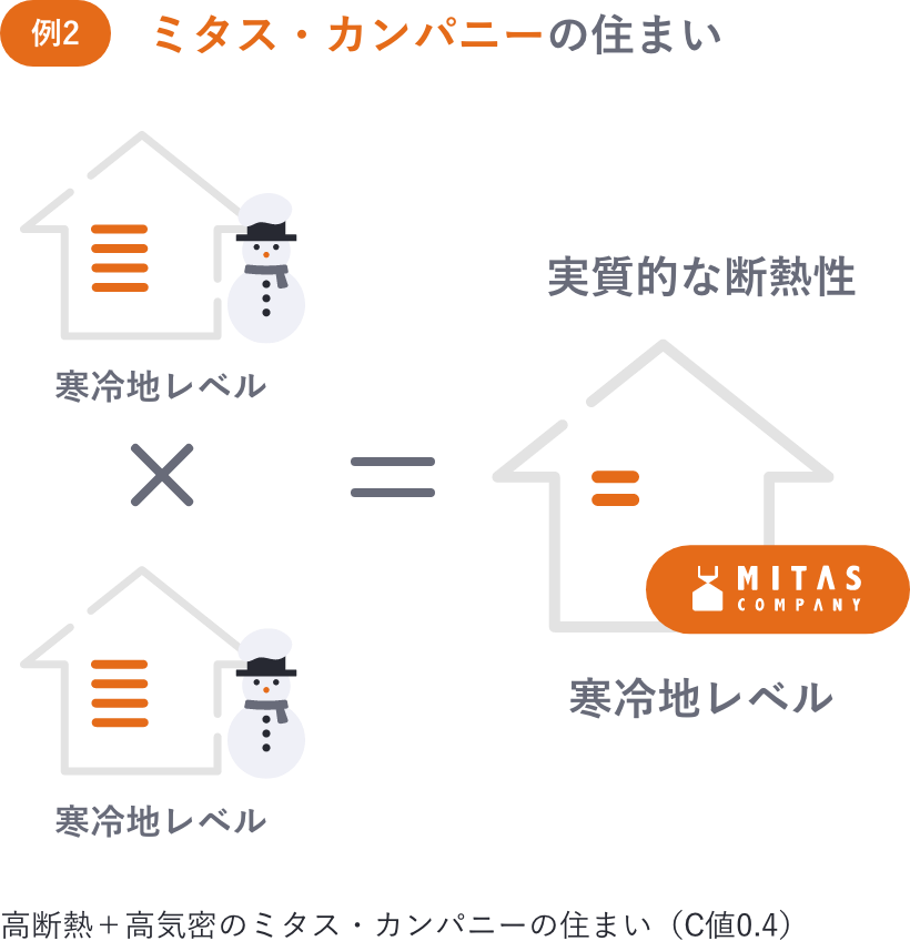 例）ミタス・カンパニーの家