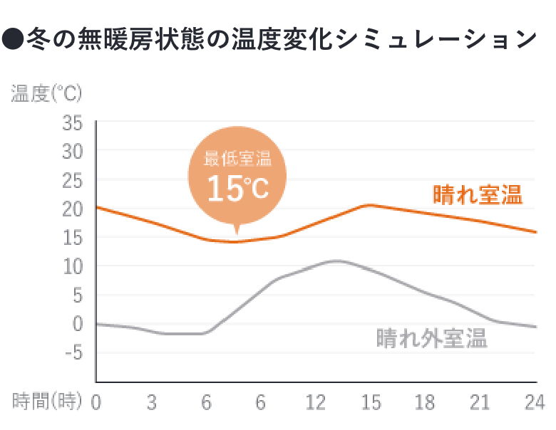 日射熱利用のイラスト