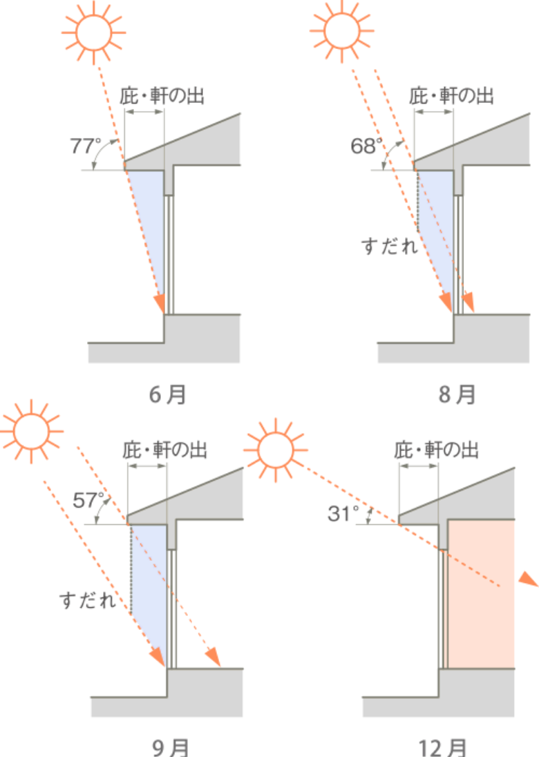 日射遮蔽を説明しているイラスト