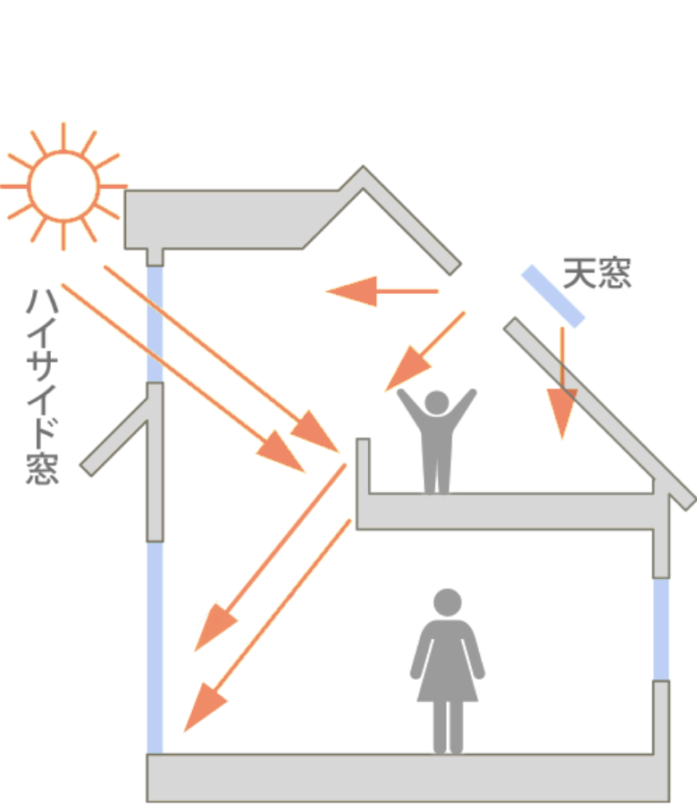 昼光利用を説明しているイラスト