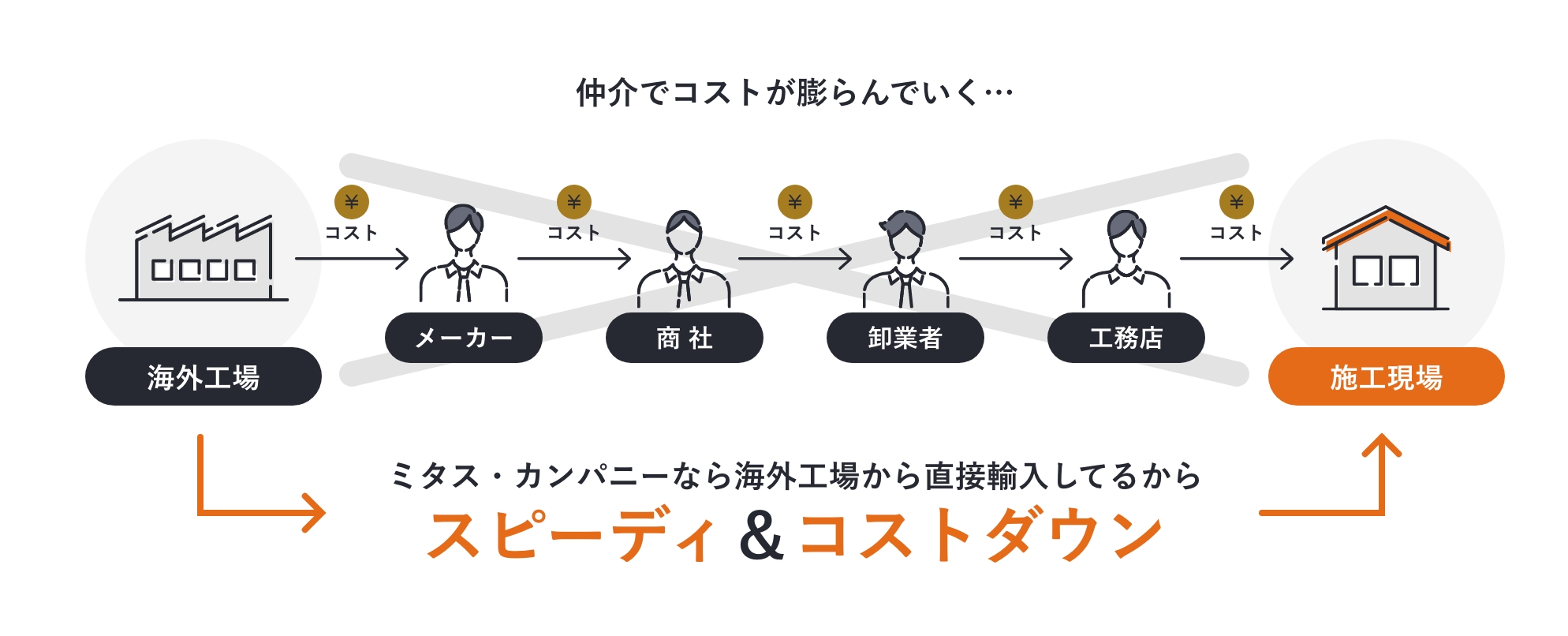 海外直接輸入によるスピードとコスト削減の秘密