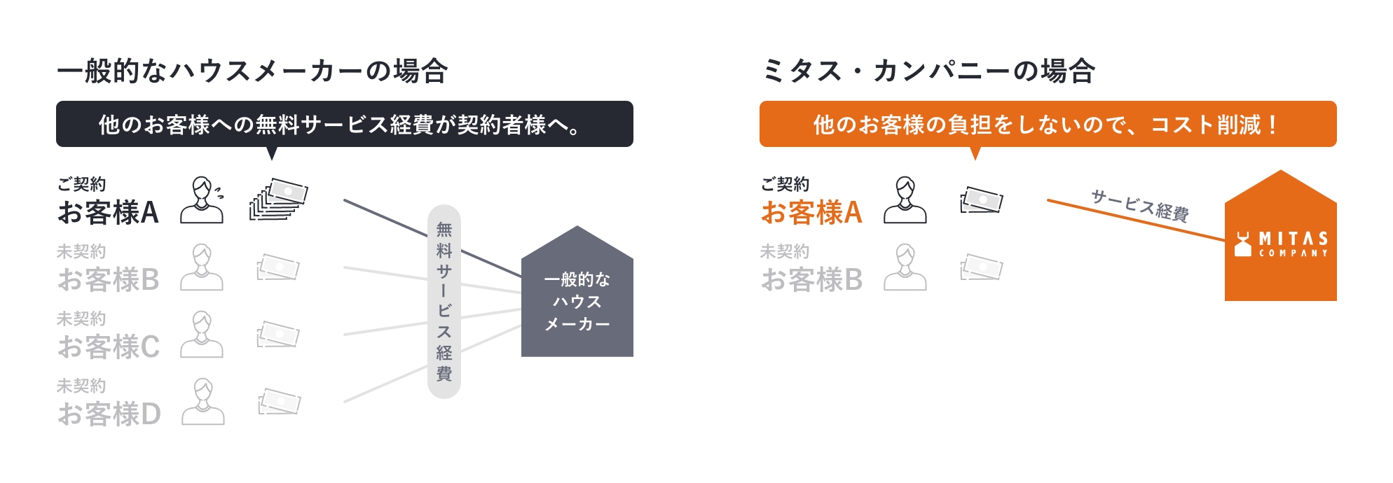 広告費の削減/効率化と、コスト完結型サービス