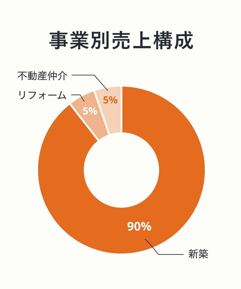 数字で見るミタス・カンパニー