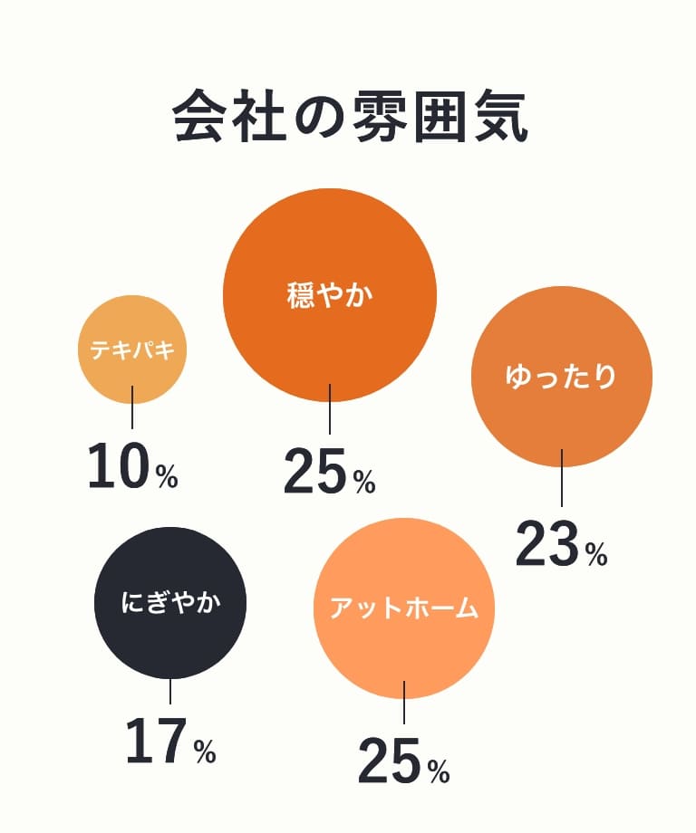 数字で見るミタス・カンパニー