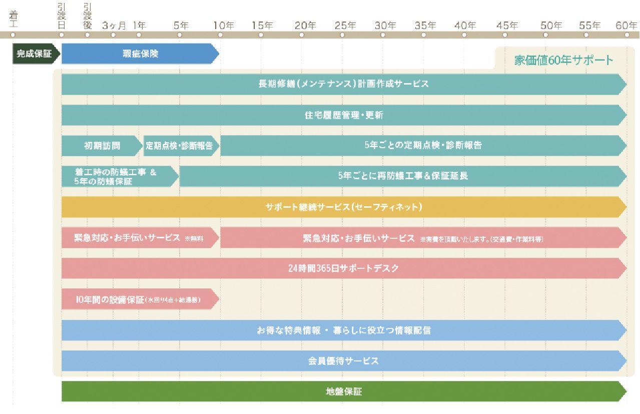 R+houseの長期のアフターサポート体制イメージ