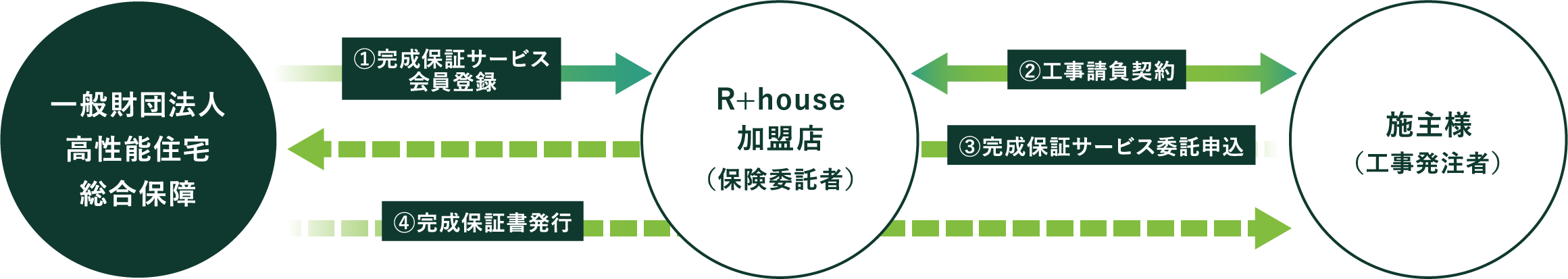R+house の完成保証サービス